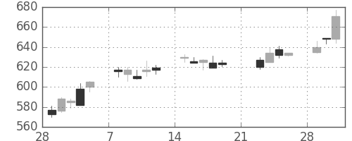 商船三井の日足チャート(2010年3月)