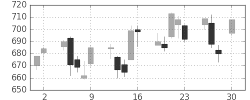 商船三井の日足チャート(2010年4月)