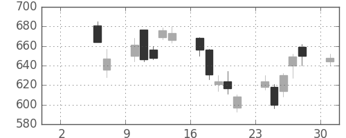 商船三井の日足チャート(2010年5月)