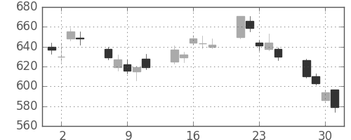 商船三井の日足チャート(2010年6月)