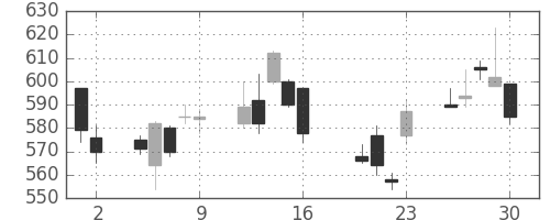 商船三井の日足チャート(2010年7月)