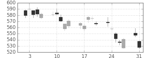 商船三井の日足チャート(2010年8月)