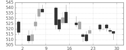 商船三井の日足チャート(2010年10月)