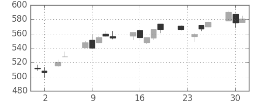商船三井の日足チャート(2010年11月)