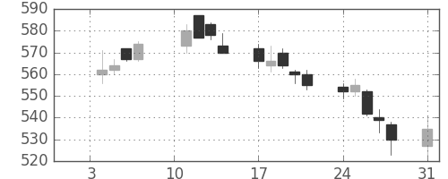 商船三井の日足チャート(2011年1月)