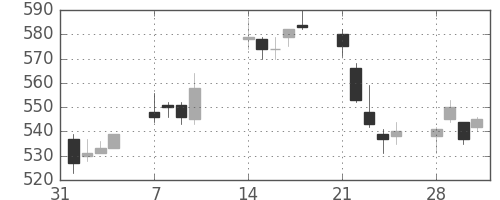 商船三井の日足チャート(2011年2月)