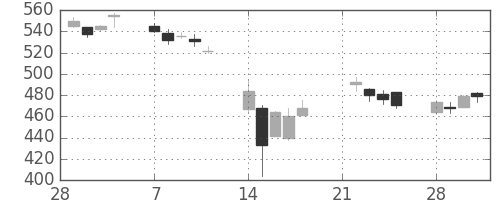 商船三井の日足チャート(2011年3月)
