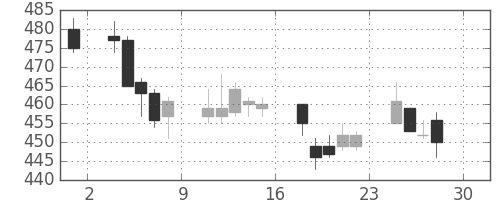 商船三井の日足チャート(2011年4月)