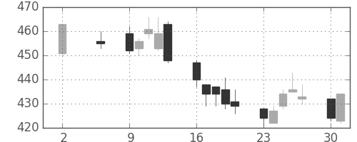商船三井の日足チャート(2011年5月)