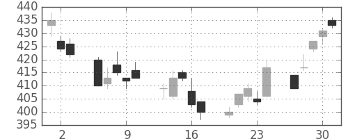 商船三井の日足チャート(2011年6月)