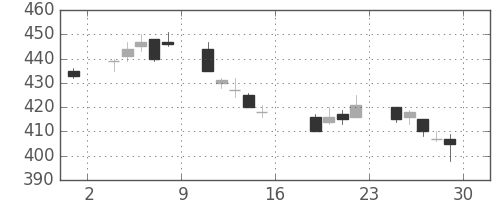 商船三井の日足チャート(2011年7月)