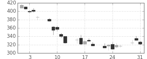 商船三井の日足チャート(2011年8月)