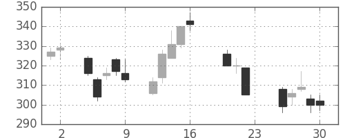 商船三井の日足チャート(2011年9月)