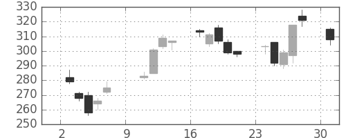 商船三井の日足チャート(2011年10月)