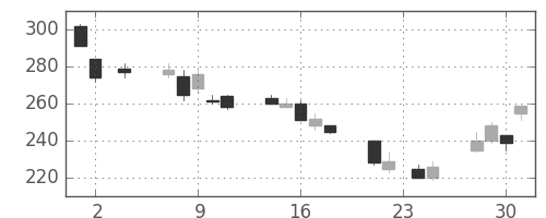 商船三井の日足チャート(2011年11月)