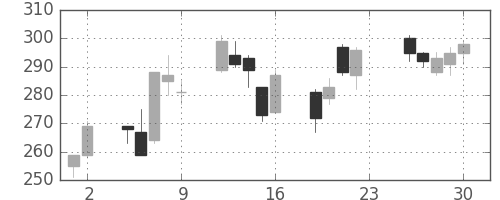 商船三井の日足チャート(2011年12月)
