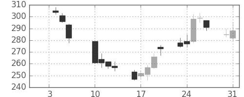 商船三井の日足チャート(2012年1月)