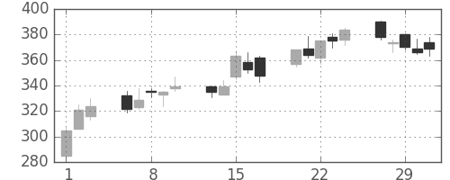 商船三井の日足チャート(2012年2月)