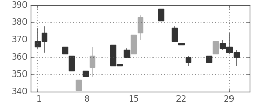 商船三井の日足チャート(2012年3月)
