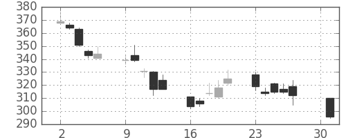 商船三井の日足チャート(2012年4月)