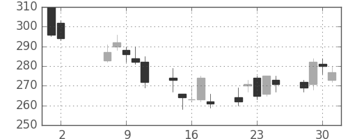 商船三井の日足チャート(2012年5月)