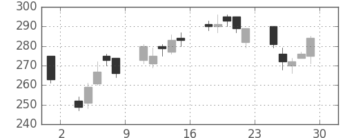 商船三井の日足チャート(2012年6月)