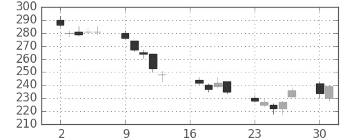 商船三井の日足チャート(2012年7月)