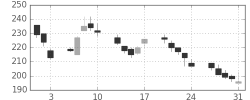 商船三井の日足チャート(2012年8月)