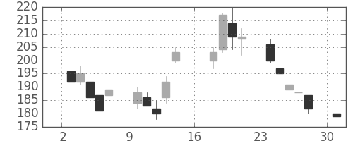 商船三井の日足チャート(2012年9月)