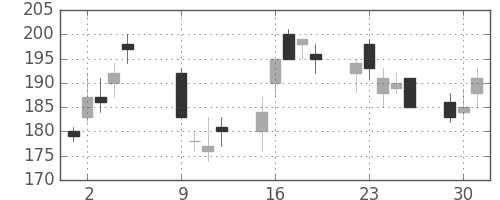 商船三井の日足チャート(2012年10月)