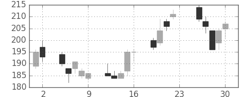 商船三井の日足チャート(2012年11月)