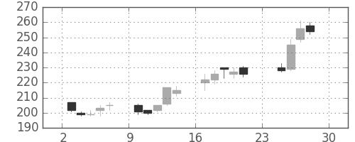 商船三井の日足チャート(2012年12月)