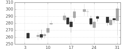 商船三井の日足チャート(2013年1月)