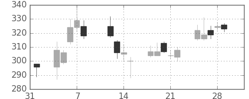 商船三井の日足チャート(2013年2月)