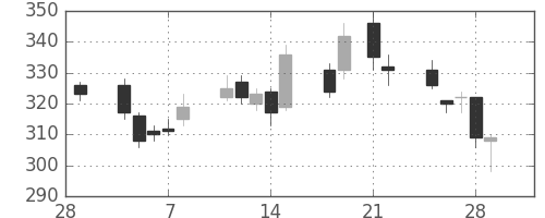 商船三井の日足チャート(2013年3月)