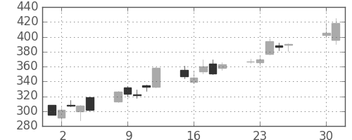 商船三井の日足チャート(2013年4月)