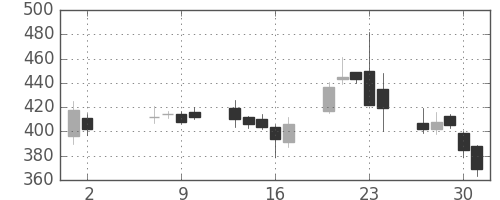商船三井の日足チャート(2013年5月)