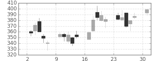商船三井の日足チャート(2013年6月)
