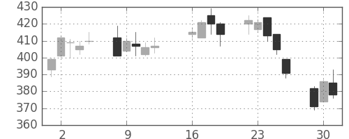 商船三井の日足チャート(2013年7月)