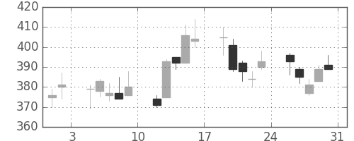 商船三井の日足チャート(2013年8月)