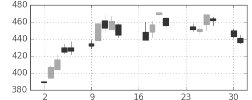 商船三井の日足チャート(2013年9月)