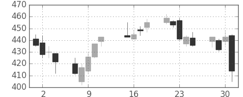 商船三井の日足チャート(2013年10月)