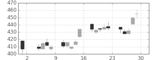 商船三井の日足チャート(2013年11月)