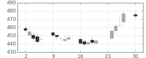 商船三井の日足チャート(2013年12月)
