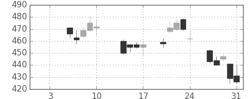商船三井の日足チャート(2014年1月)