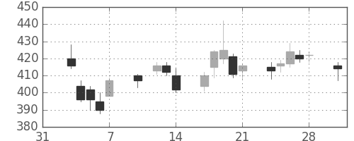 商船三井の日足チャート(2014年2月)