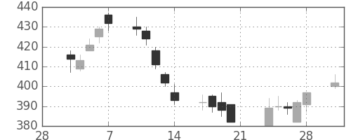 商船三井の日足チャート(2014年3月)