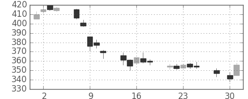 商船三井の日足チャート(2014年4月)
