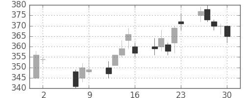 商船三井の日足チャート(2014年5月)