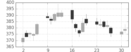 商船三井の日足チャート(2014年6月)